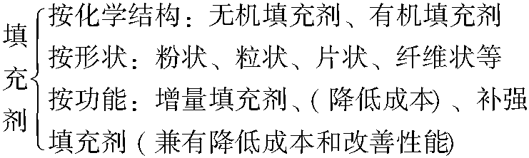 常用的填充剂